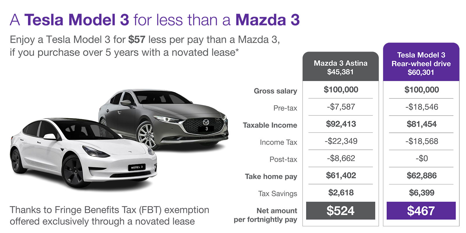 A comparison table to explain the cost of novated leasing a tesla Model 3 for less than a Mazda 3
